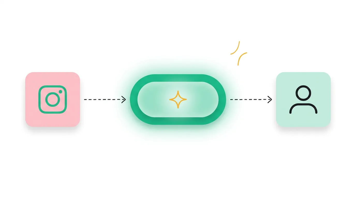 Схема работы Performante: Instagram — AI-агент — клиенты